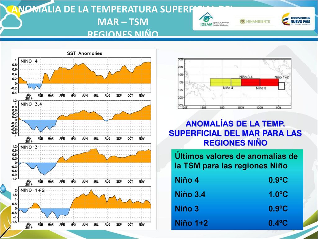 ANOMALIA DE LA TEMPERATURA SUPERFICIAL DEL MAR – TSM REGIONES NIÑO