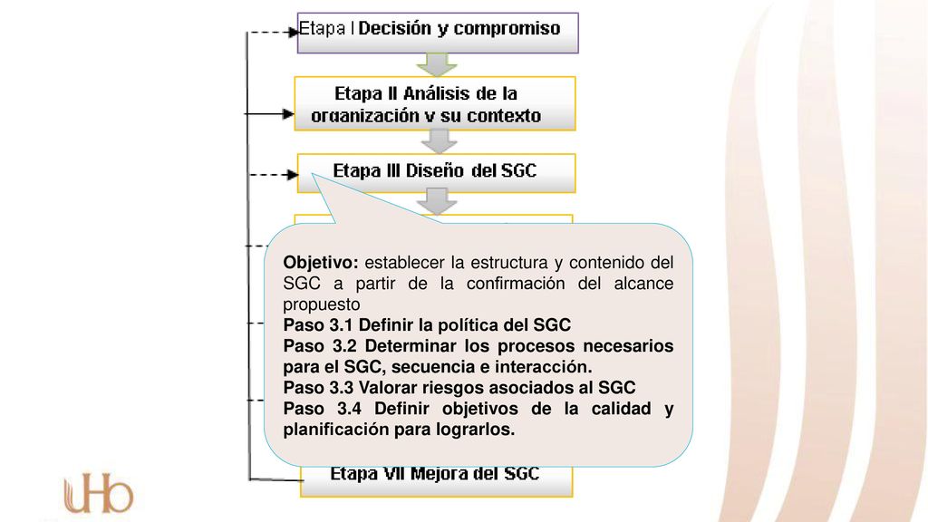 Objetivo: establecer la estructura y contenido del SGC a partir de la confirmación del alcance propuesto