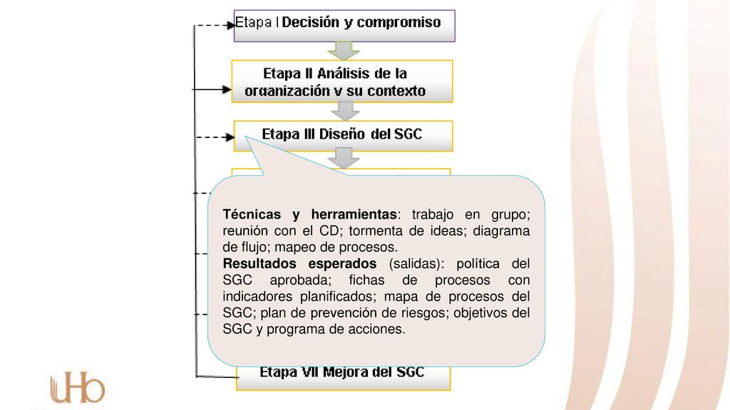 Técnicas y herramientas: trabajo en grupo; reunión con el CD; tormenta de ideas; diagrama de flujo; mapeo de procesos.