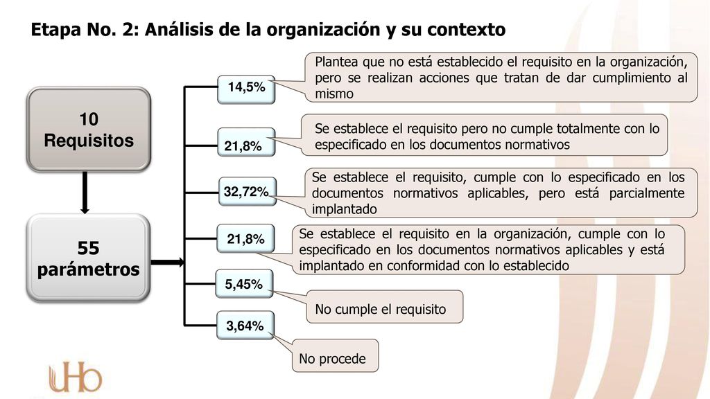 Etapa No. 2: Análisis de la organización y su contexto