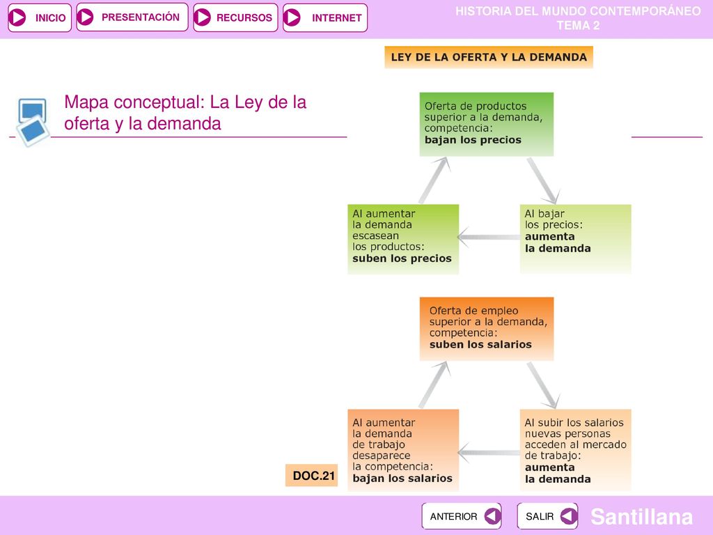 Mapa conceptual: La Ley de la oferta y la demanda