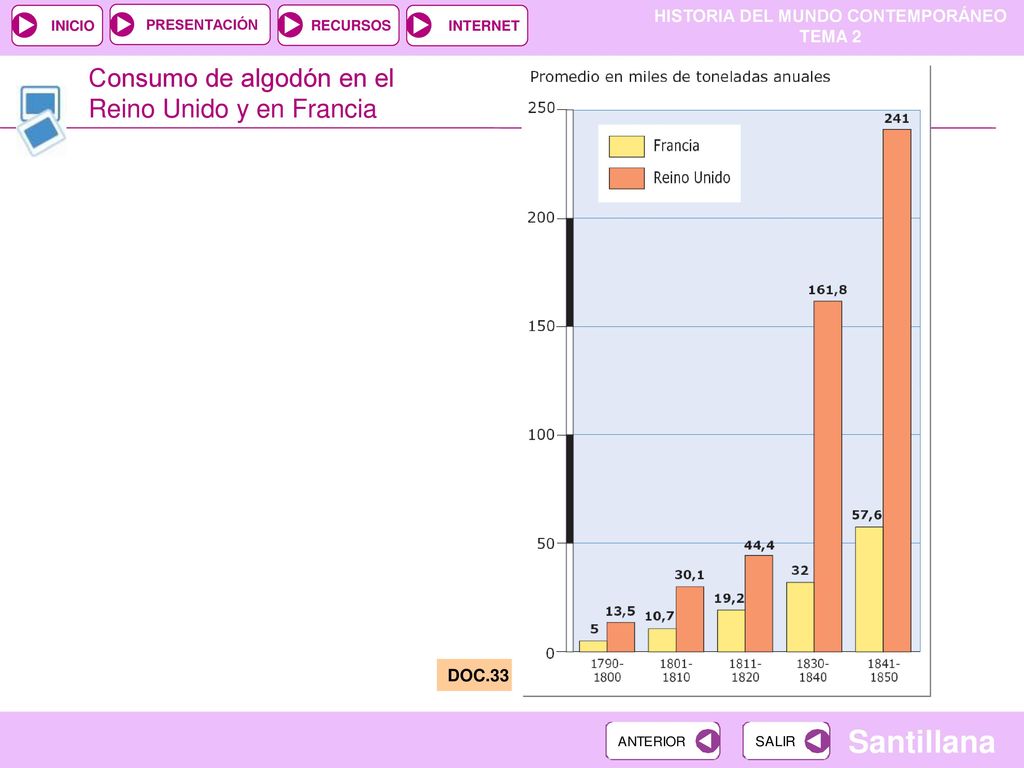 Consumo de algodón en el Reino Unido y en Francia