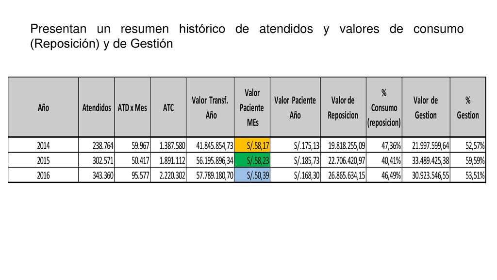 Presentan un resumen histórico de atendidos y valores de consumo (Reposición) y de Gestión