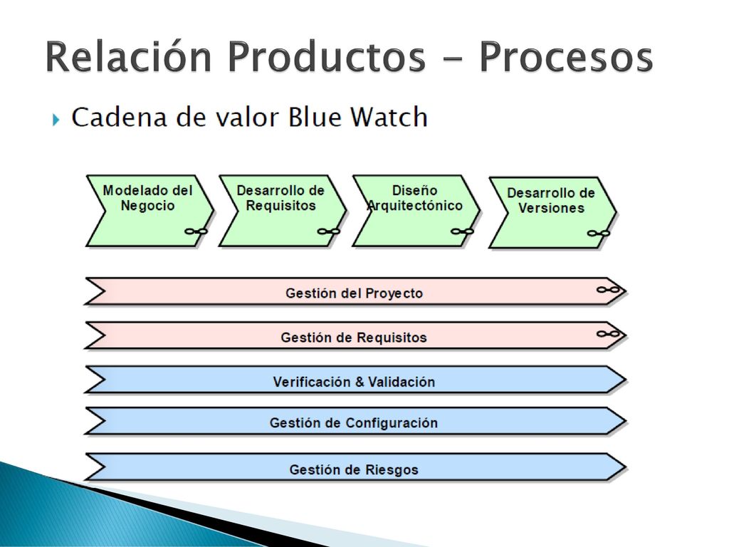 Relación Productos - Procesos