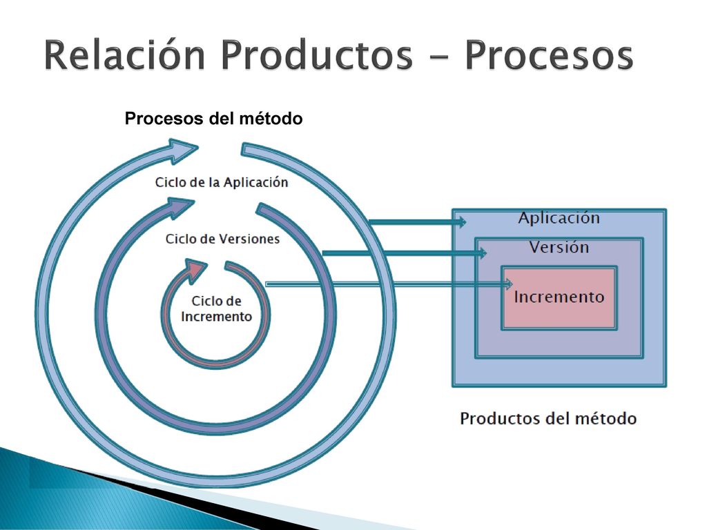 Relación Productos - Procesos