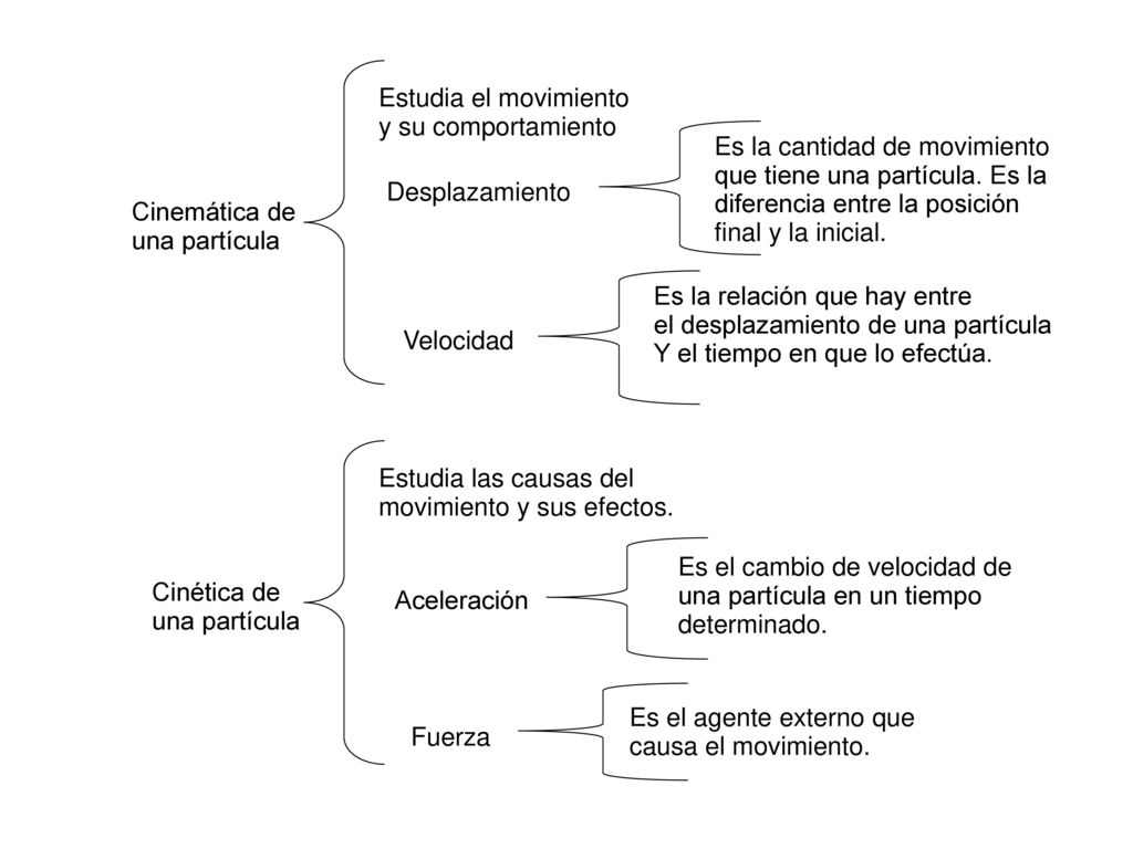 Estudia el movimiento y su comportamiento. Es la cantidad de movimiento. que tiene una partícula. Es la.