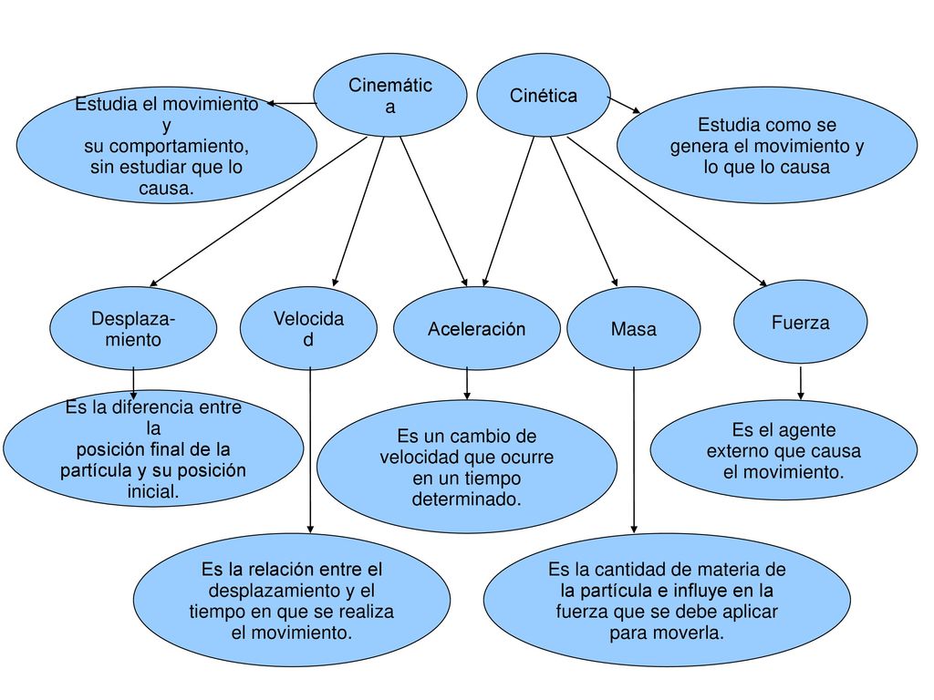 Estudia el movimiento y su comportamiento, sin estudiar que lo causa.