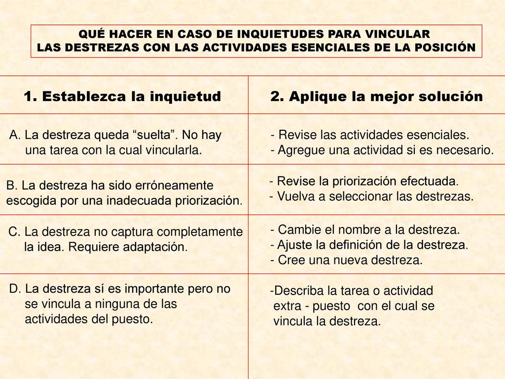 1. Establezca la inquietud 2. Aplique la mejor solución