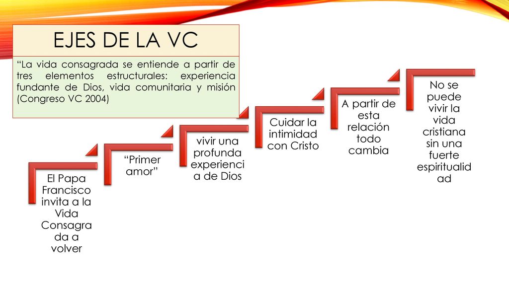 EJES DE LA VC El Papa Francisco invita a la Vida Consagrada a volver. Primer amor vivir una profunda experiencia de Dios.