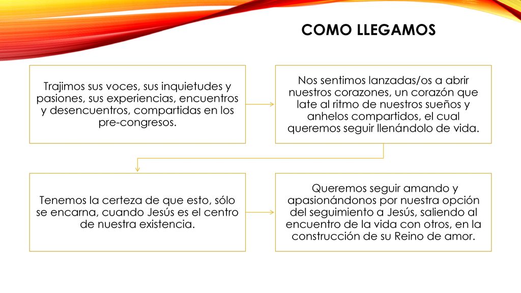 COMO LLEGAMOS Trajimos sus voces, sus inquietudes y pasiones, sus experiencias, encuentros y desencuentros, compartidas en los pre-congresos.