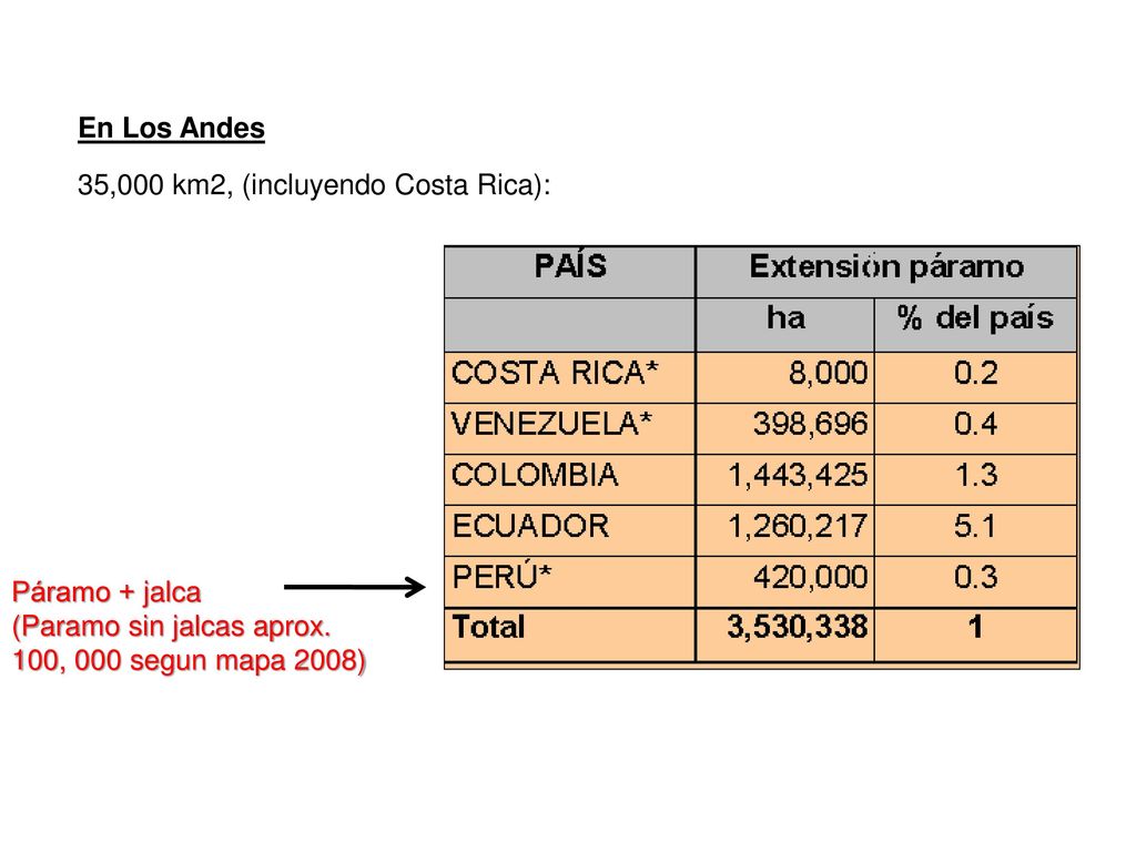 En Los Andes 35,000 km2, (incluyendo Costa Rica): Páramo + jalca.
