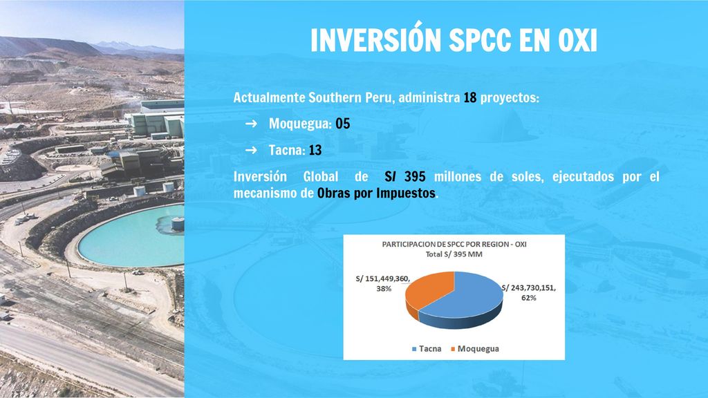 INVERSIÓN SPCC EN OXI Actualmente Southern Peru, administra 18 proyectos: Moquegua: 05. Tacna: 13.