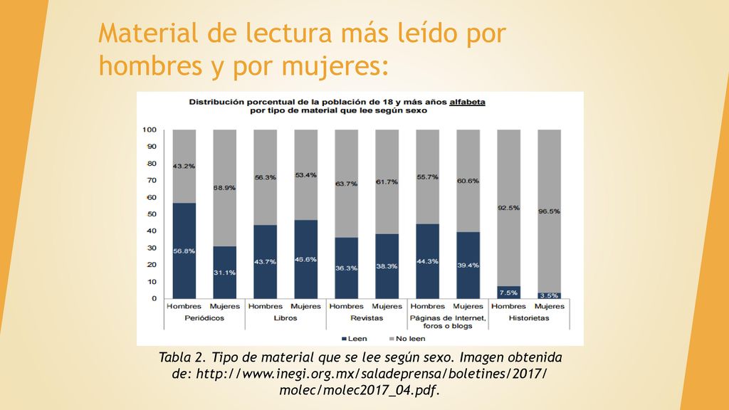 Material de lectura más leído por hombres y por mujeres: