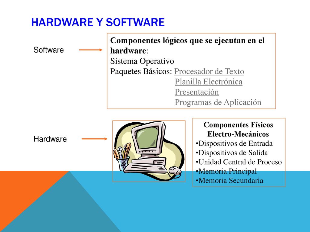 Hardware y software Componentes lógicos que se ejecutan en el hardware: Sistema Operativo. Paquetes Básicos: Procesador de Texto.