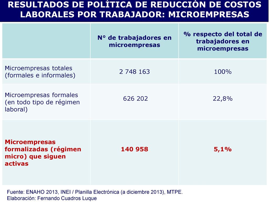 RESULTADOS DE POLÍTICA DE REDUCCIÓN DE COSTOS LABORALES POR TRABAJADOR: MICROEMPRESAS