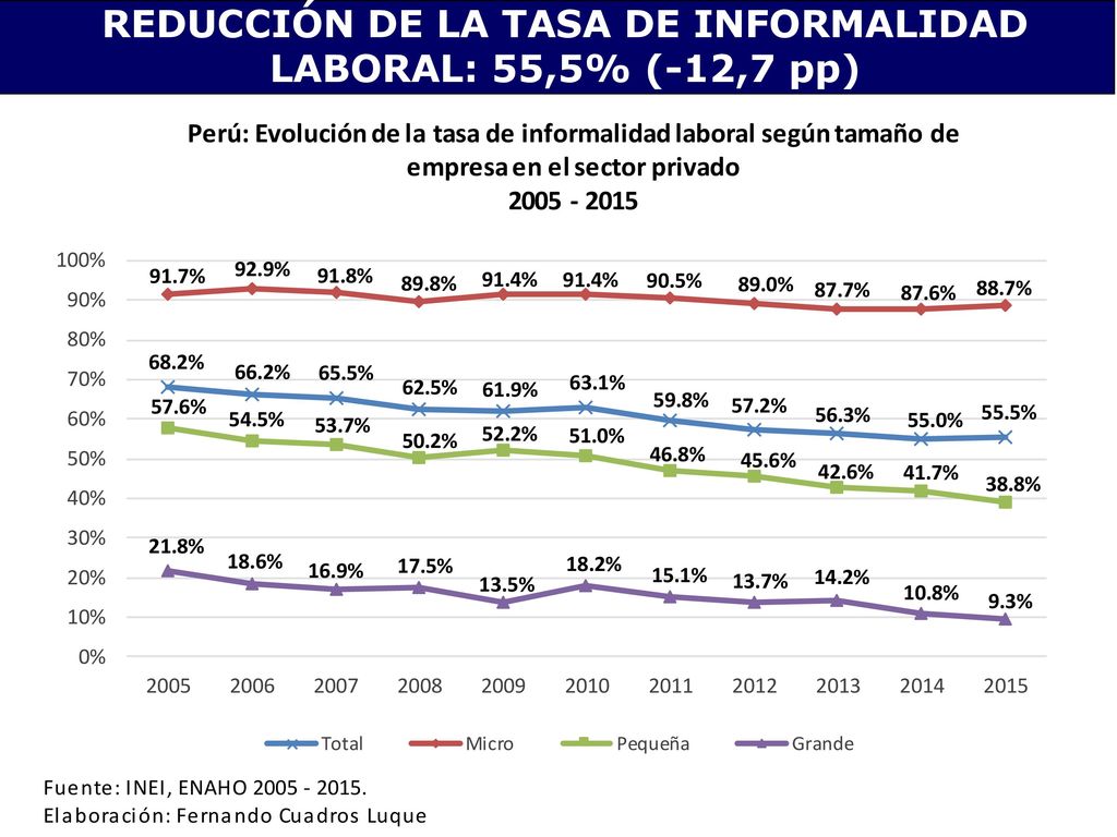 REDUCCIÓN DE LA TASA DE INFORMALIDAD LABORAL: 55,5% (-12,7 pp)