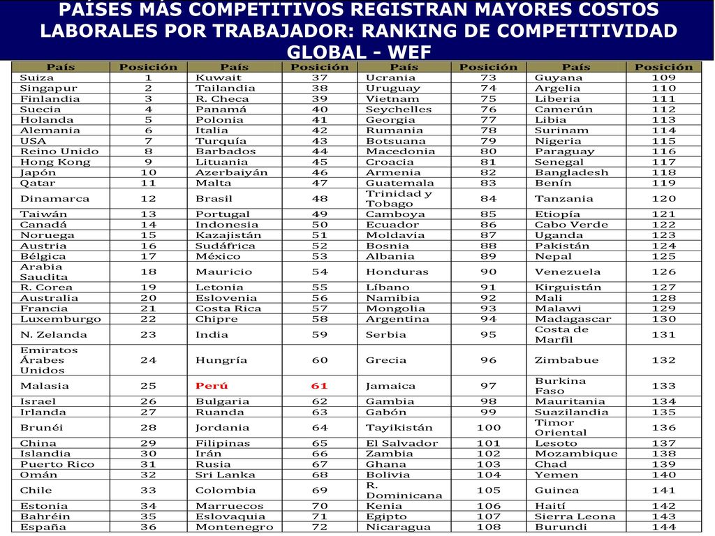 PAÍSES MÁS COMPETITIVOS REGISTRAN MAYORES COSTOS LABORALES POR TRABAJADOR: RANKING DE COMPETITIVIDAD GLOBAL - WEF