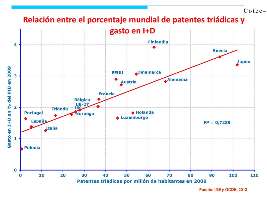 Relación entre el porcentaje mundial de patentes triádicas y gasto en I+D