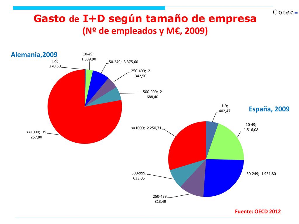 Gasto de I+D según tamaño de empresa (Nº de empleados y M€, 2009)