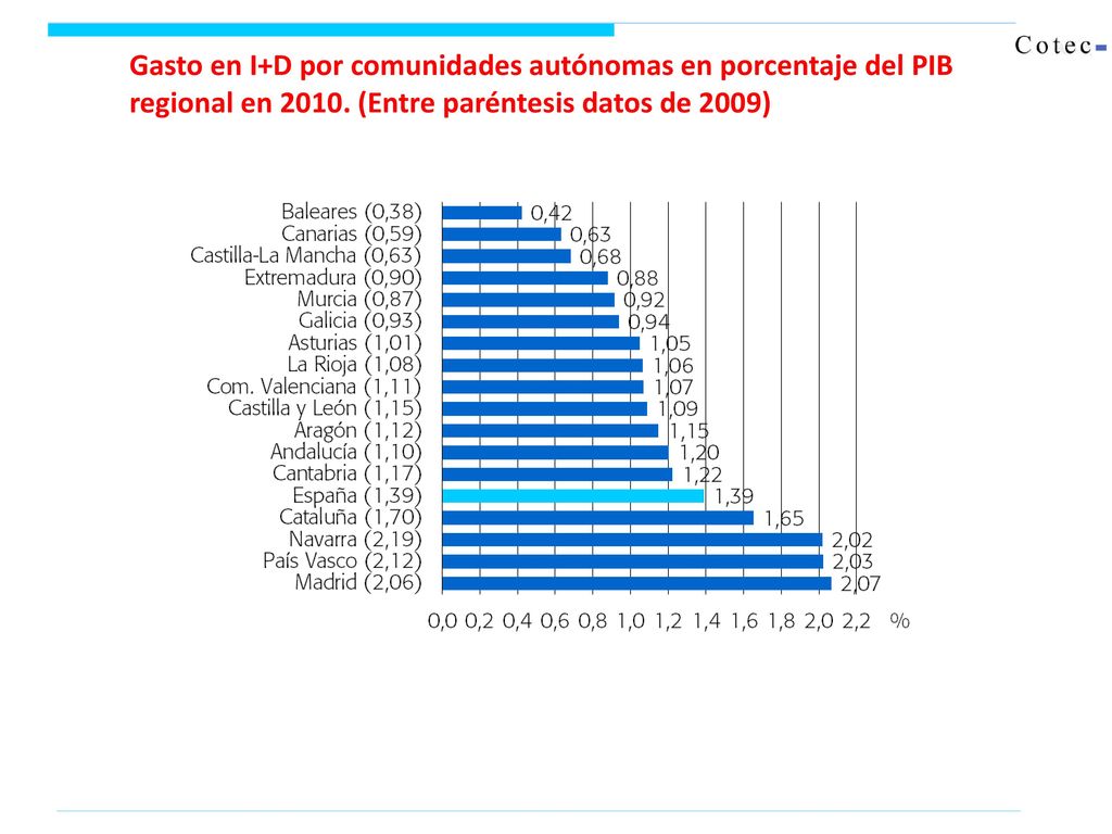 Gasto en I+D por comunidades autónomas en porcentaje del PIB regional en (Entre paréntesis datos de 2009)
