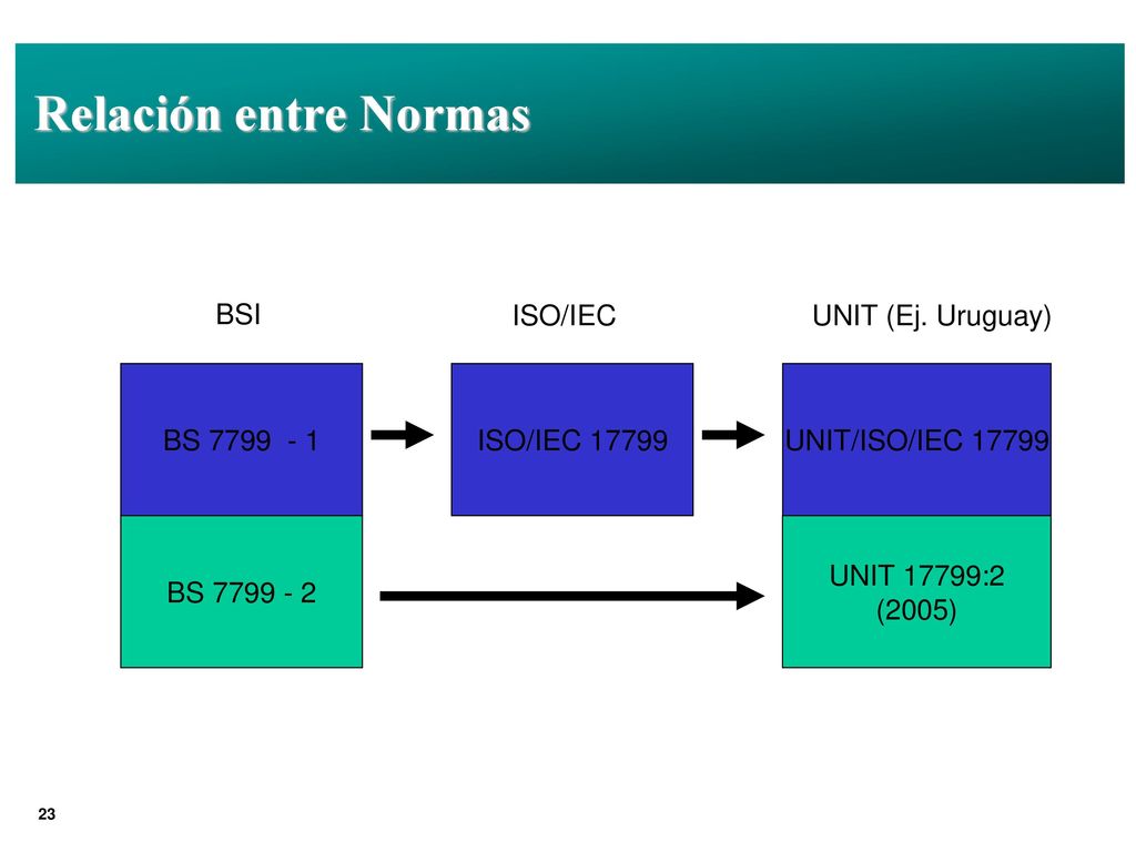 Relación entre Normas BSI ISO/IEC UNIT (Ej. Uruguay) BS