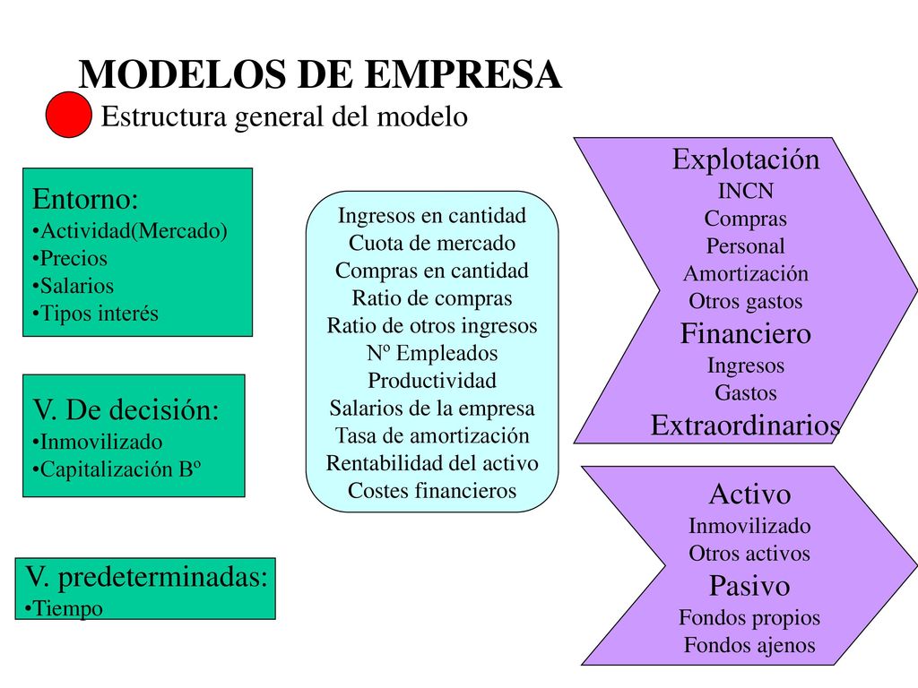 MODELOS DE EMPRESA Estructura general del modelo Explotación Entorno: