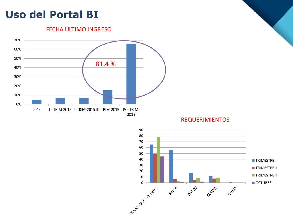 Uso del Portal BI FECHA ÚLTIMO INGRESO 81.4 % REQUERIMIENTOS