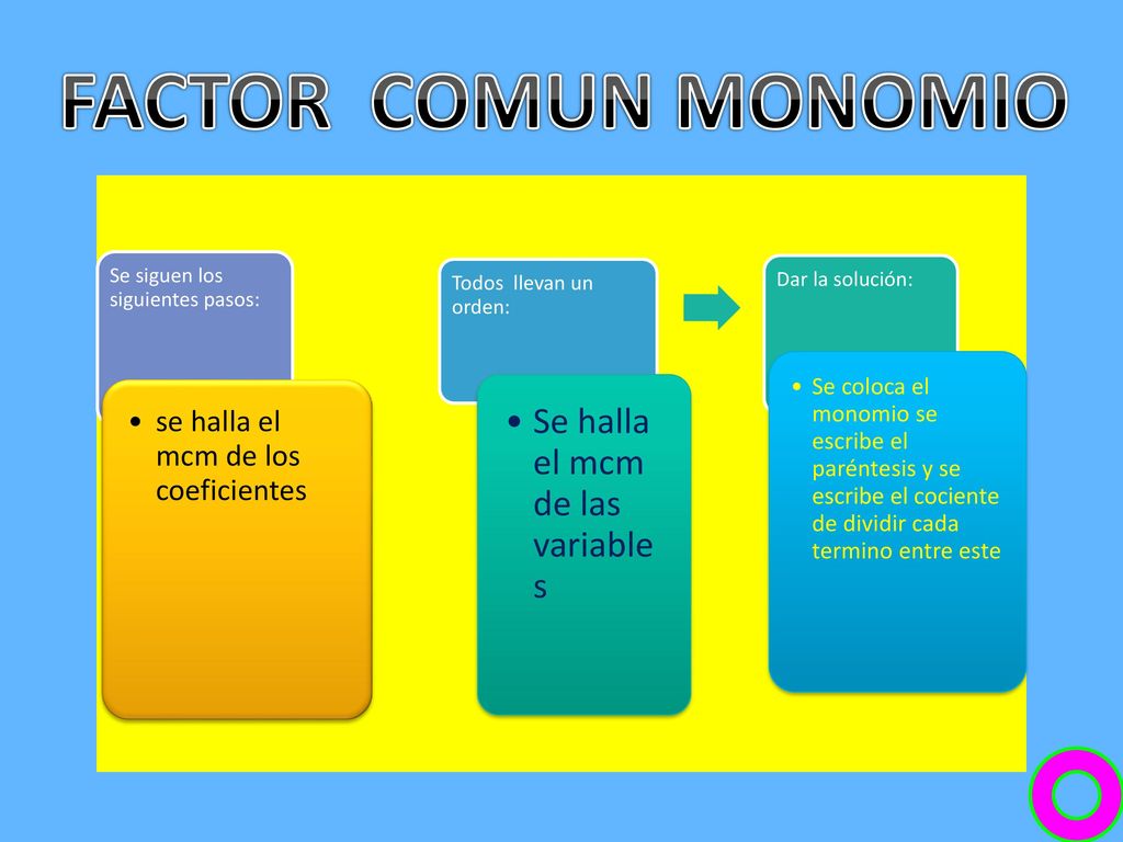 FACTOR COMUN MONOMIO Se halla el mcm de las variables