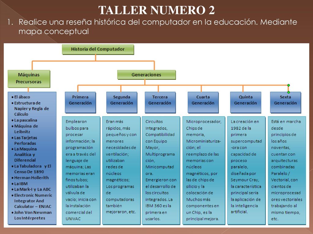 TALLER NUMERO 2 Realice una reseña histórica del computador en la educación.