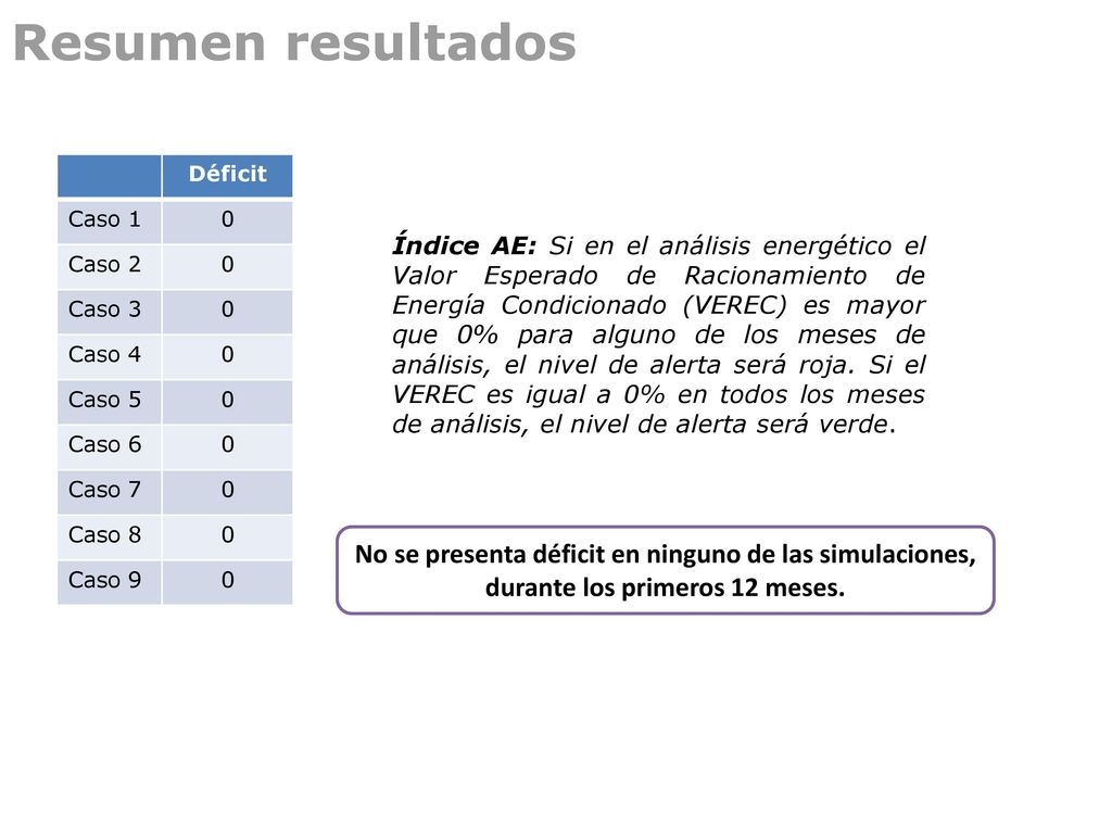 Resumen resultados Déficit. Caso 1. Caso 2. Caso 3. Caso 4. Caso 5. Caso 6. Caso 7. Caso 8.