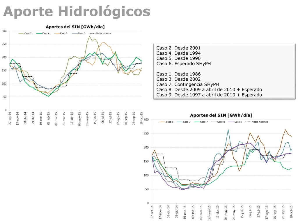 Aporte Hidrológicos Caso 2. Desde 2001 Caso 4. Desde 1994