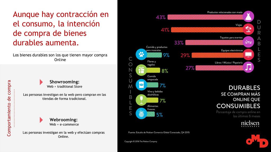 Aunque hay contracción en el consumo, la intención de compra de bienes durables aumenta.