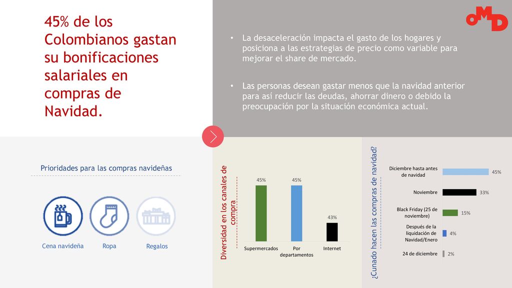 45% de los Colombianos gastan su bonificaciones salariales en compras de Navidad.