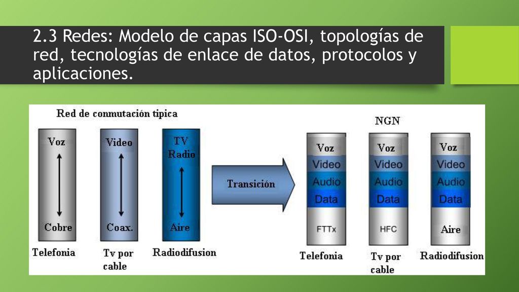 2.3 Redes: Modelo de capas ISO-OSI, topologías de red, tecnologías de enlace de datos, protocolos y aplicaciones.