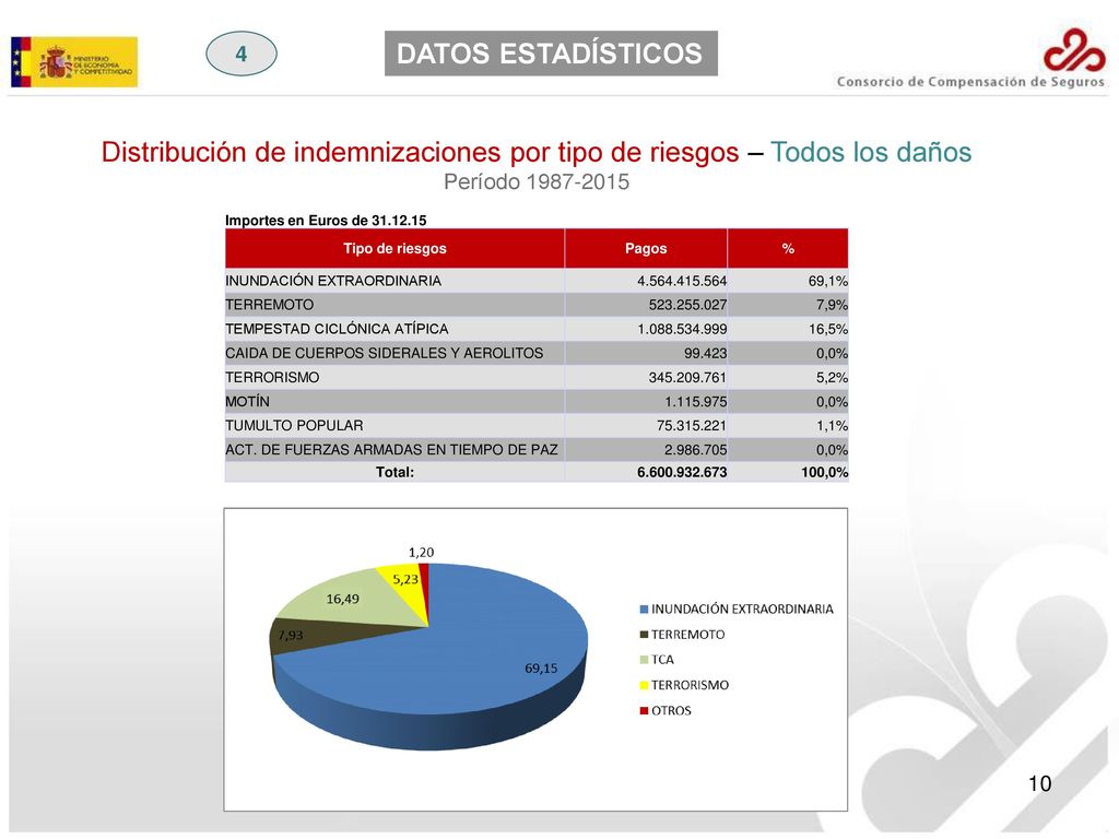 Distribución de indemnizaciones por tipo de riesgos – Todos los daños