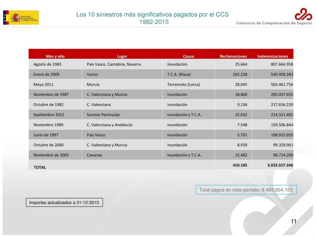 Los 10 siniestros más significativos pagados por el CCS