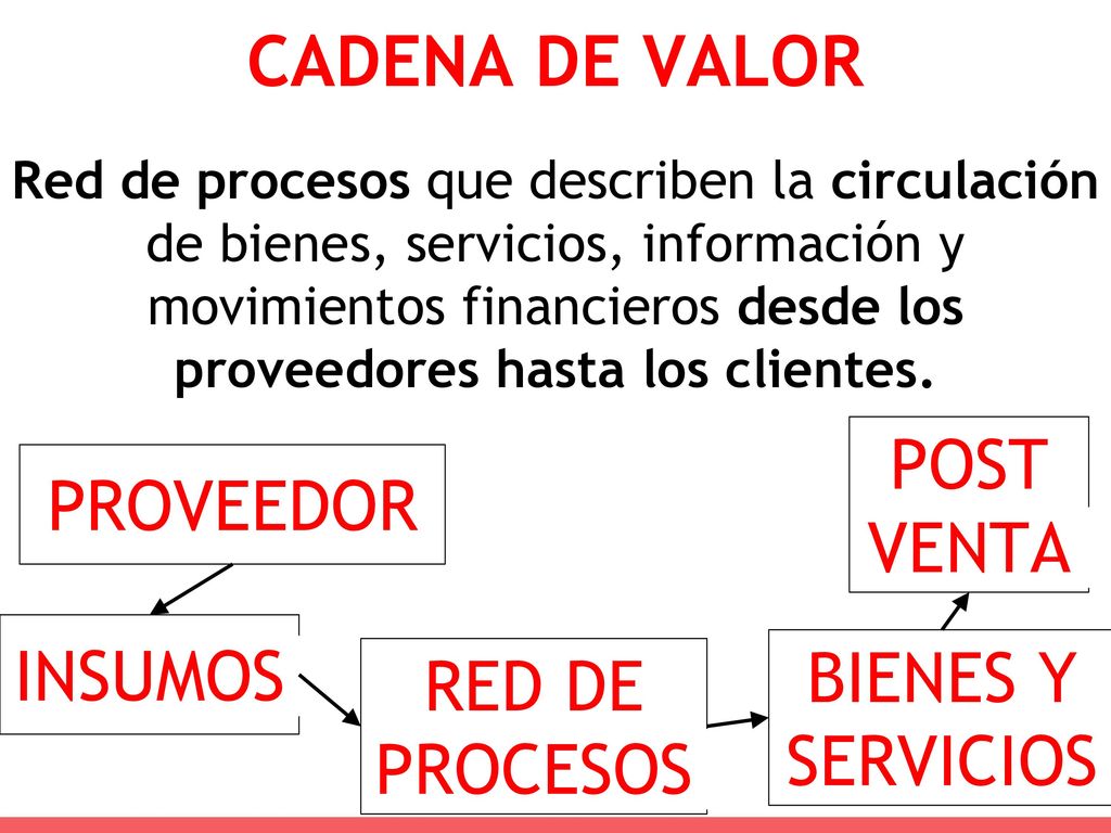 CADENA DE VALOR POST VENTA PROVEEDOR INSUMOS BIENES Y SERVICIOS