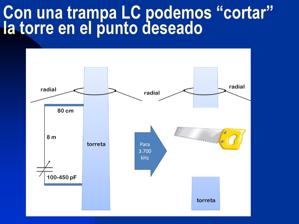 Con una trampa LC podemos cortar la torre en el punto deseado