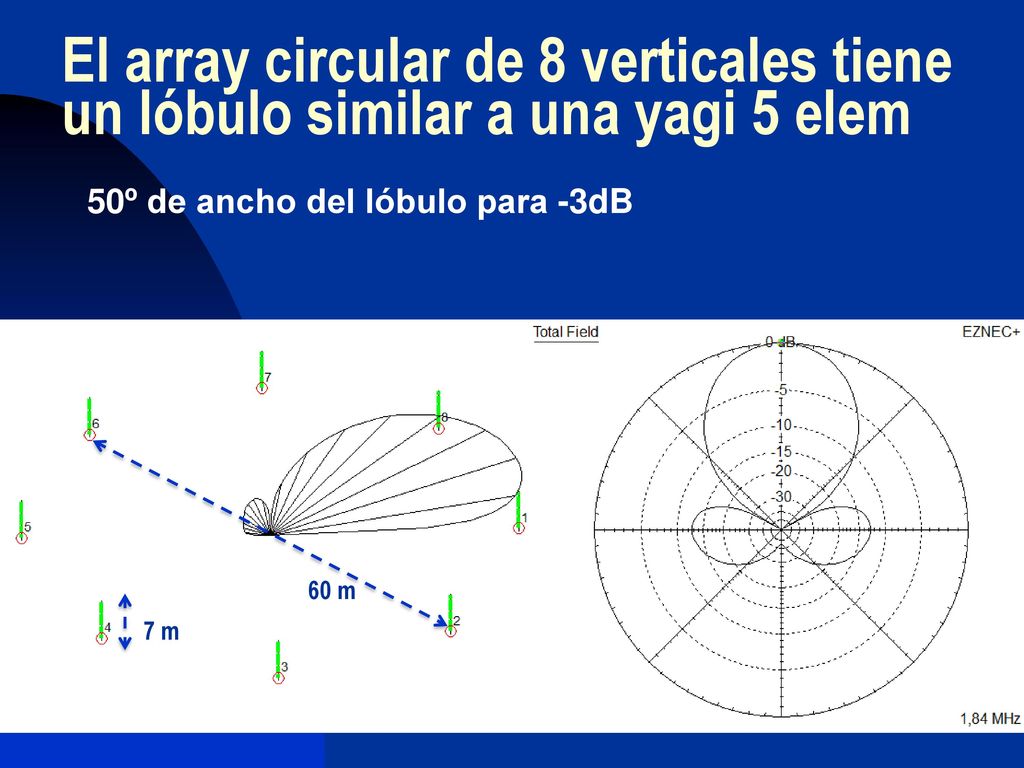 El array circular de 8 verticales tiene un lóbulo similar a una yagi 5 elem