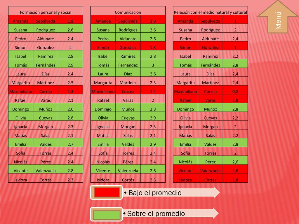 . Menú Bajo el promedio Sobre el promedio Formación personal y social
