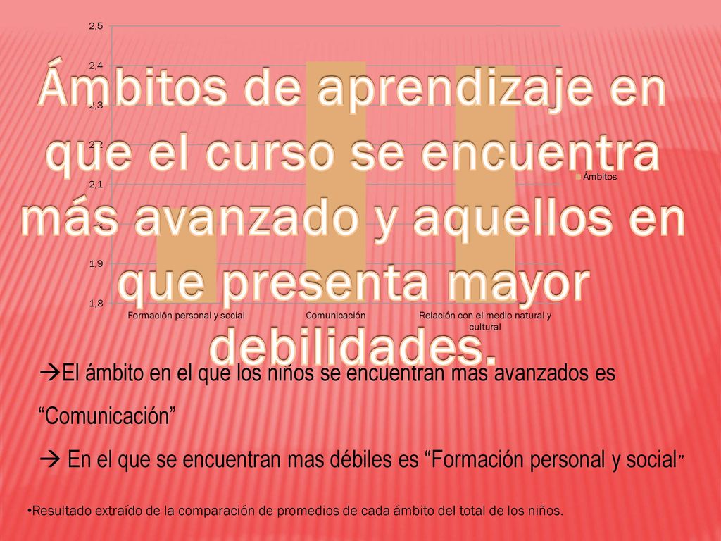 Ámbitos de aprendizaje en que el curso se encuentra más avanzado y aquellos en que presenta mayor debilidades.
