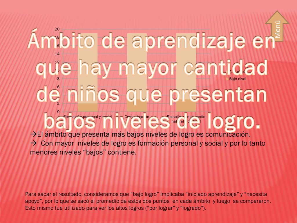 Menú Ámbito de aprendizaje en que hay mayor cantidad de niños que presentan bajos niveles de logro.