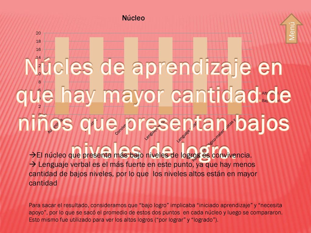 Núcleo Menú. Núcles de aprendizaje en que hay mayor cantidad de niños que presentan bajos niveles de logro.