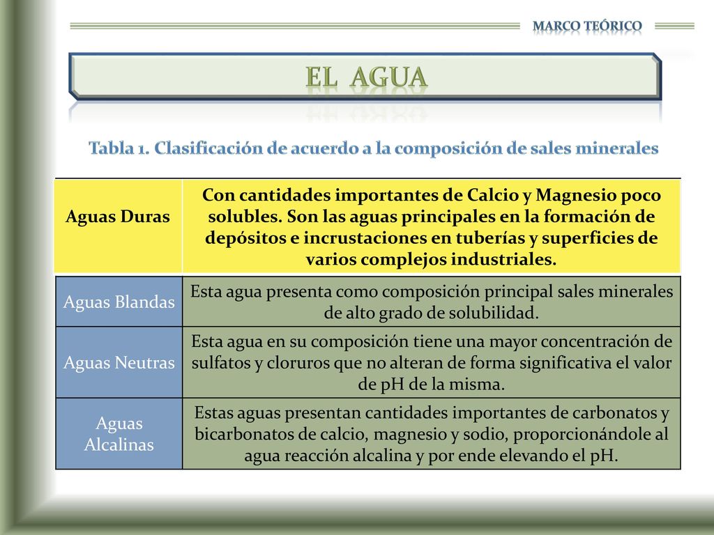 Tabla 1. Clasificación de acuerdo a la composición de sales minerales