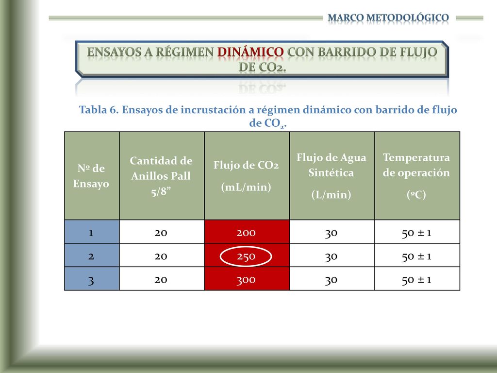 Ensayos a régimen dinámico con barrido de flujo de CO2.
