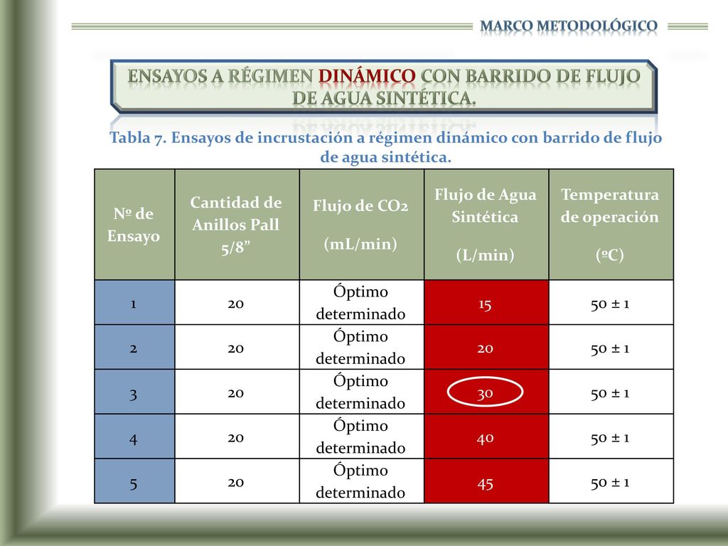 Ensayos a régimen dinámico con barrido de flujo de agua sintética.