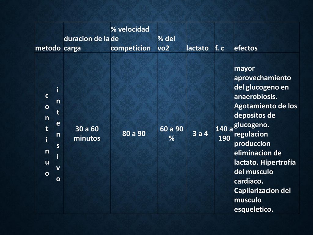 metodo duracion de la carga. % velocidad de competicion. % del vo2. lactato. f. c. efectos. continuo intensivo.