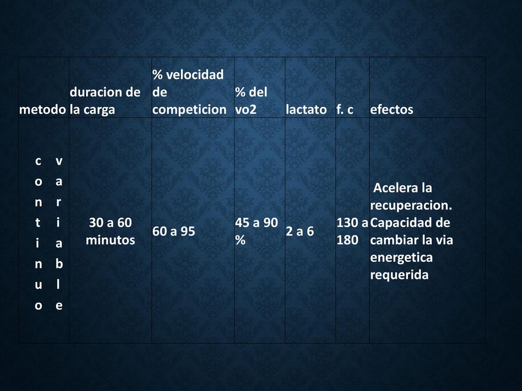 metodo duracion de la carga. % velocidad de competicion. % del vo2. lactato. f. c. efectos. continuo variable.