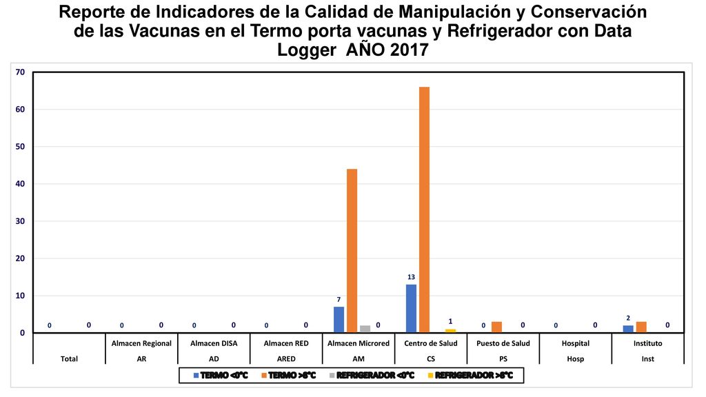 Reporte de Indicadores de la Calidad de Manipulación y Conservación de las Vacunas en el Termo porta vacunas y Refrigerador con Data Logger AÑO 2017