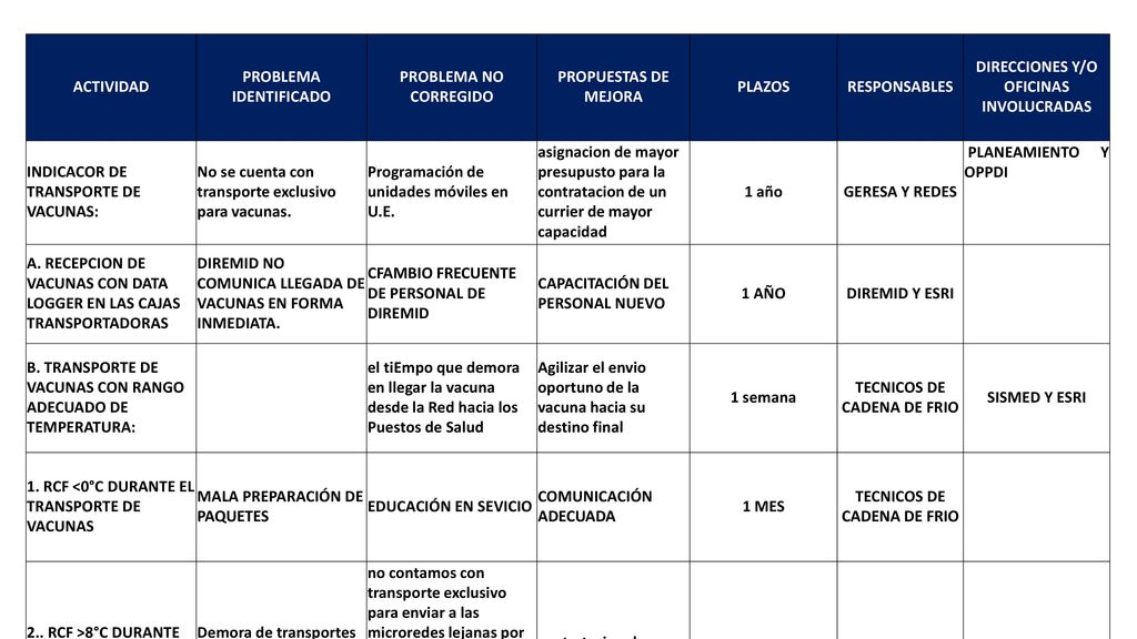PROBLEMA IDENTIFICADO PROBLEMA NO CORREGIDO PROPUESTAS DE MEJORA